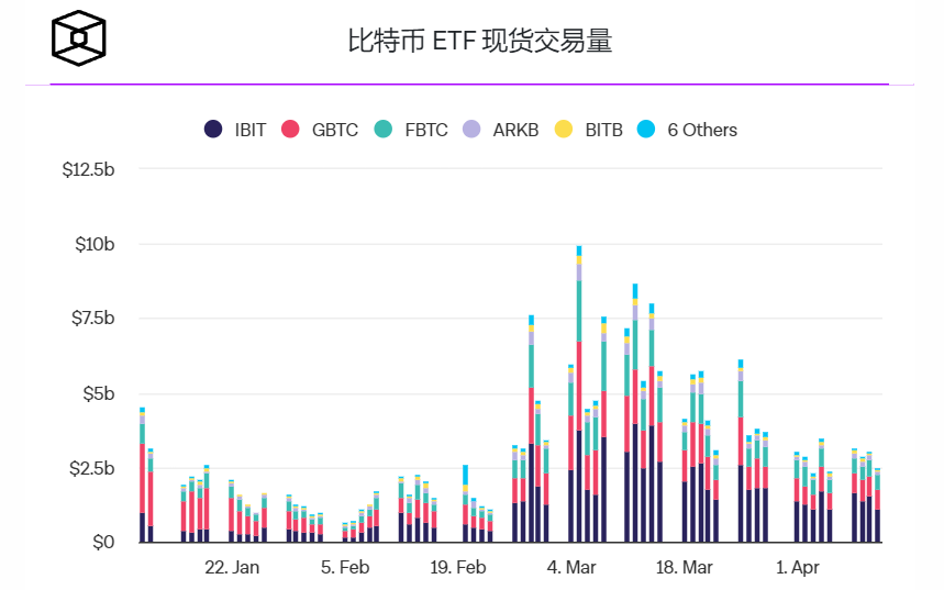 贝莱德现货比特币ETF总流入量突破150亿美元插图2 贝莱德现货比特币ETF总流入量突破150亿美元