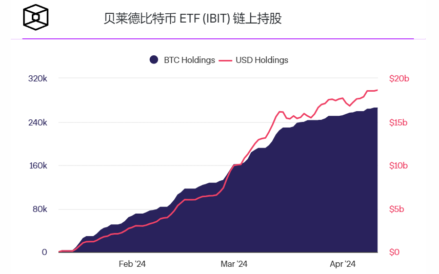 贝莱德现货比特币ETF总流入量突破150亿美元插图3 贝莱德现货比特币ETF总流入量突破150亿美元