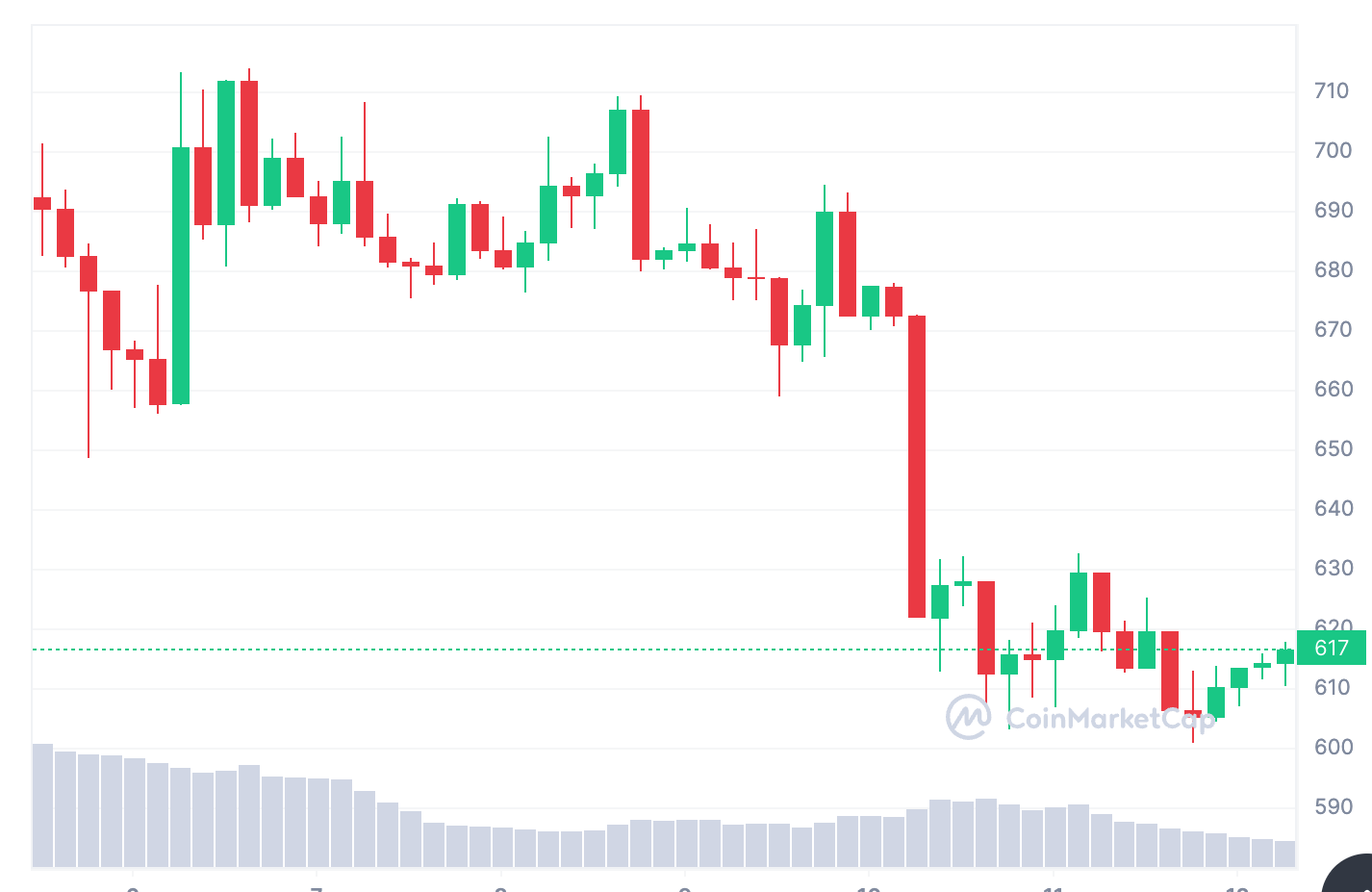 随着价格下滑,比特币现金持仓量自减半以来下跌了47%插图 随着价格下滑,比特币现金持仓量自减半以来下跌了47%