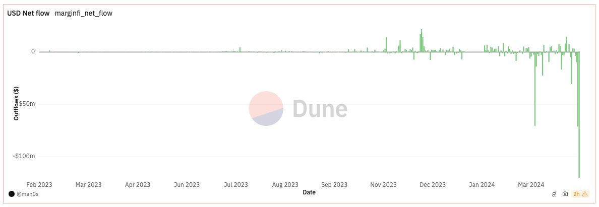 Solana Lender闹剧加深：创始人退出后资金外流2.5亿美元