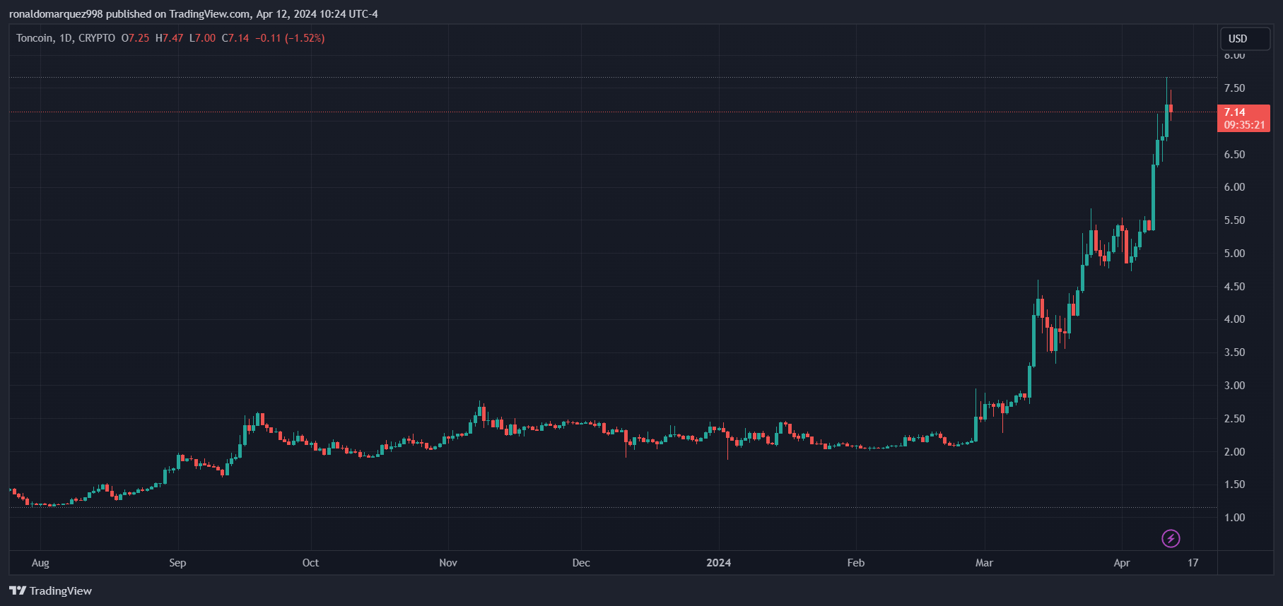 HashKey与TON基金会合作，通过Telegram实现TON币现金转换