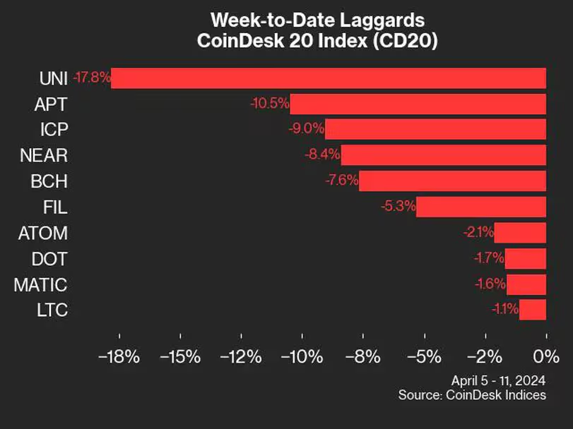 狗狗币价格本周上涨5.4%