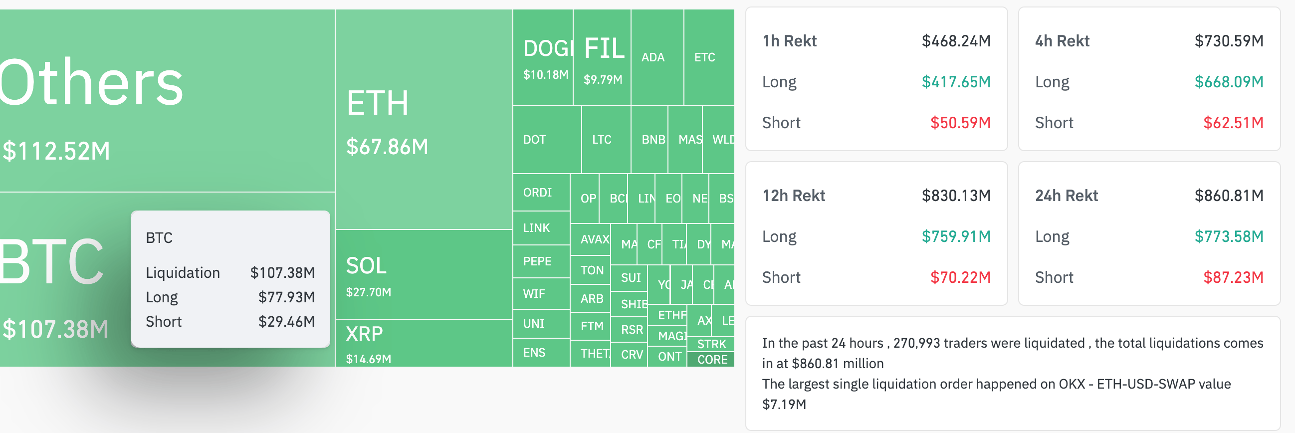 比特币价格跌破6.5万美元，加密货币市场清算高达4亿美元