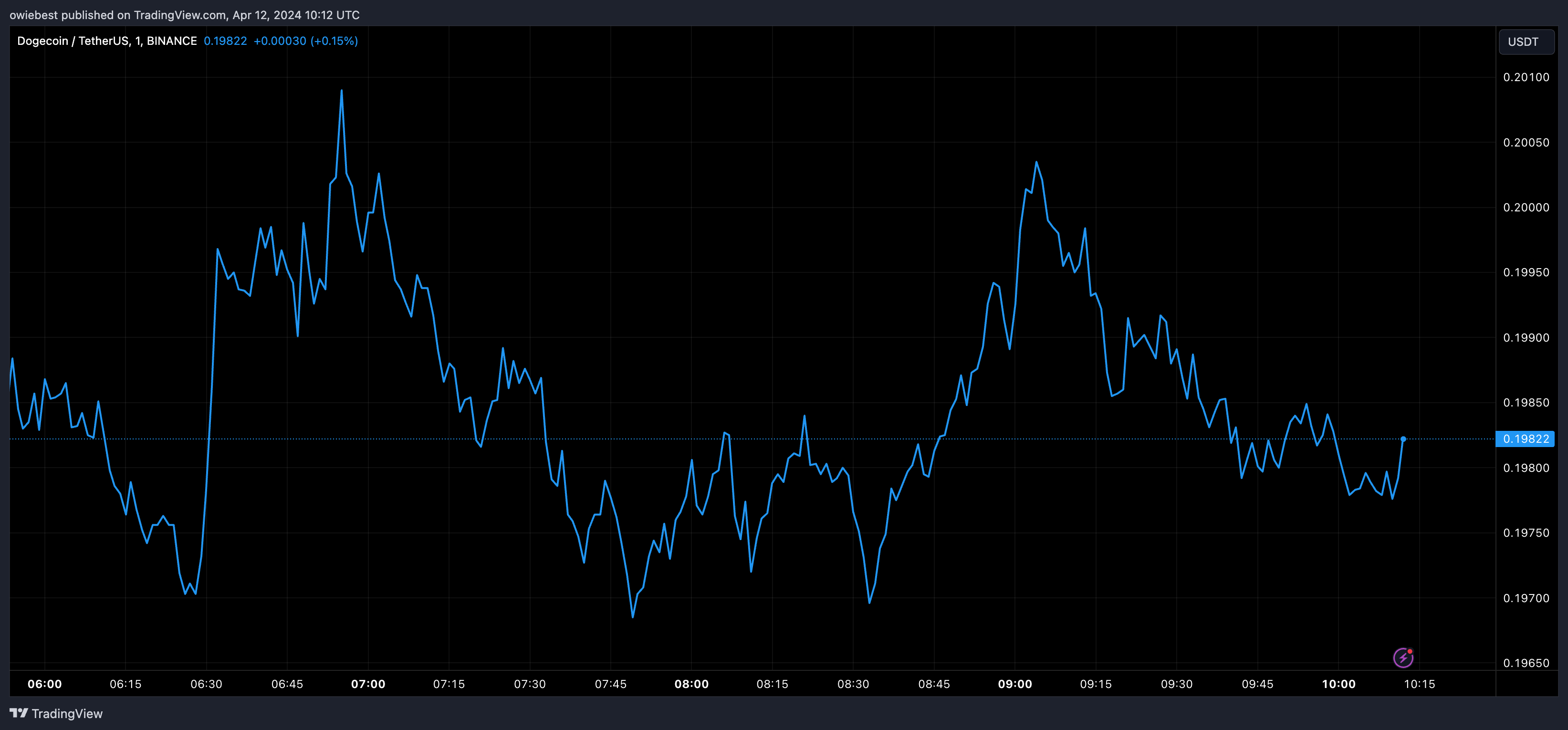 加密货币分析师称狗狗币价格有望上涨至0.4美元