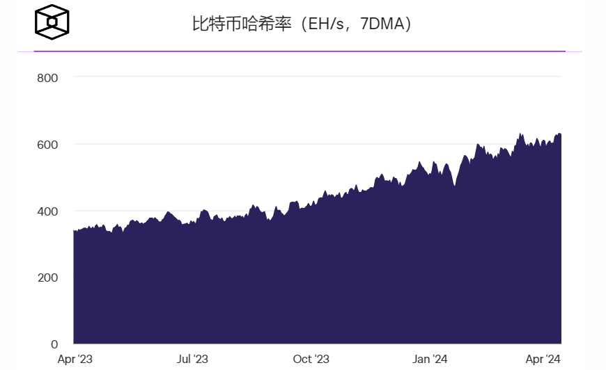比特币减半倒计时仍剩一周插图 比特币减半倒计时仍剩一周