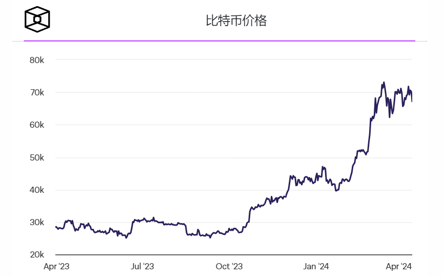 比特币减半倒计时仍剩一周插图2 比特币减半倒计时仍剩一周