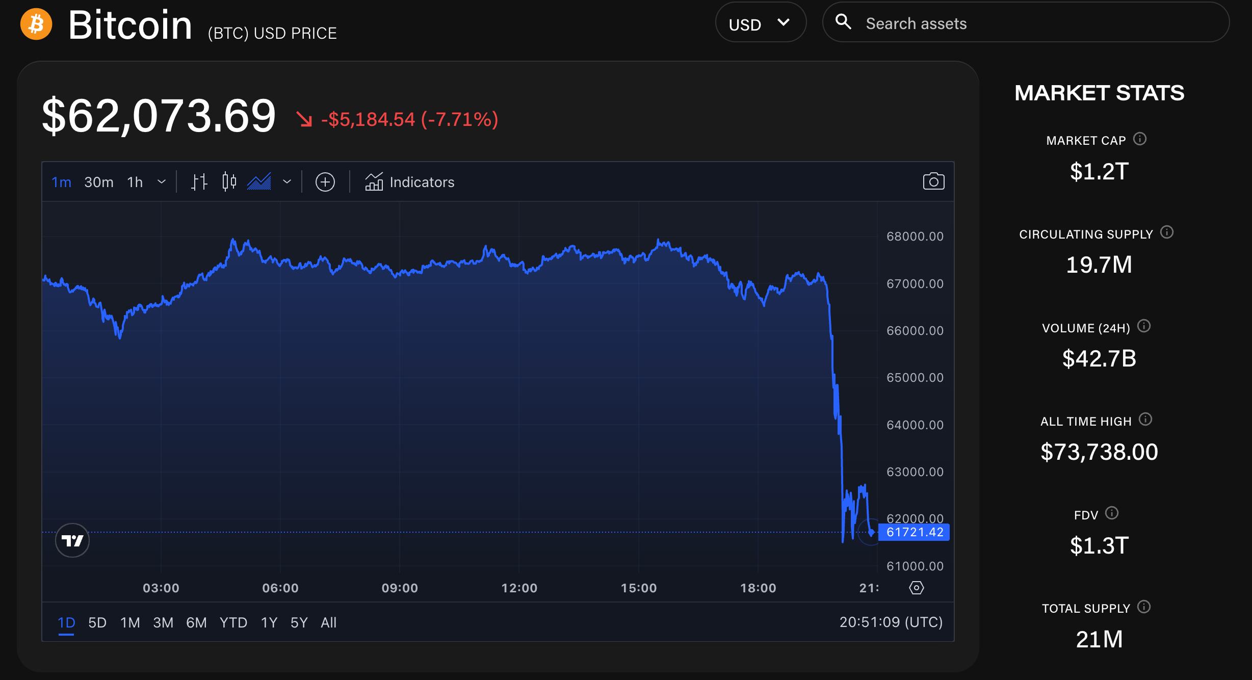 伊朗无人机袭击以色列导致加密货币大幅抛售