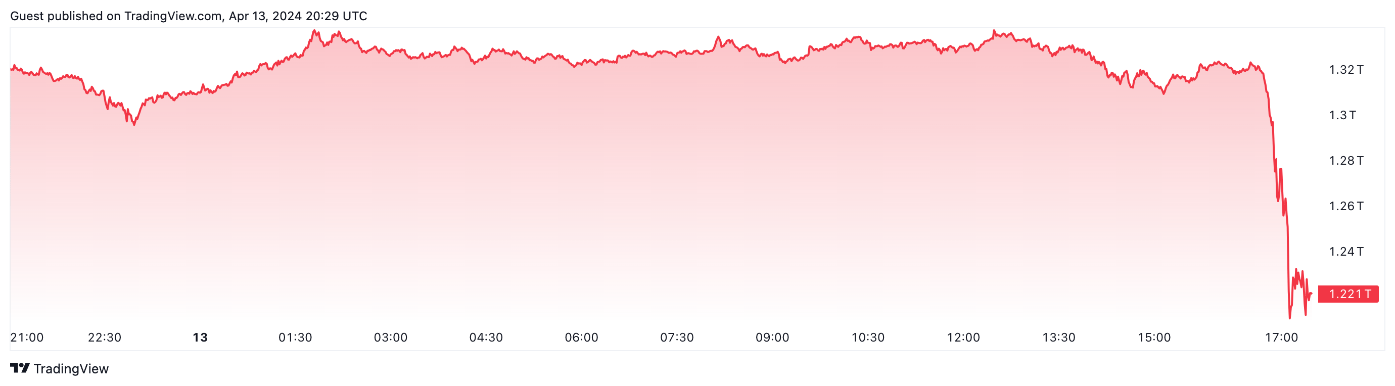 随着中东政治紧张局势升级，比特币价格暴跌