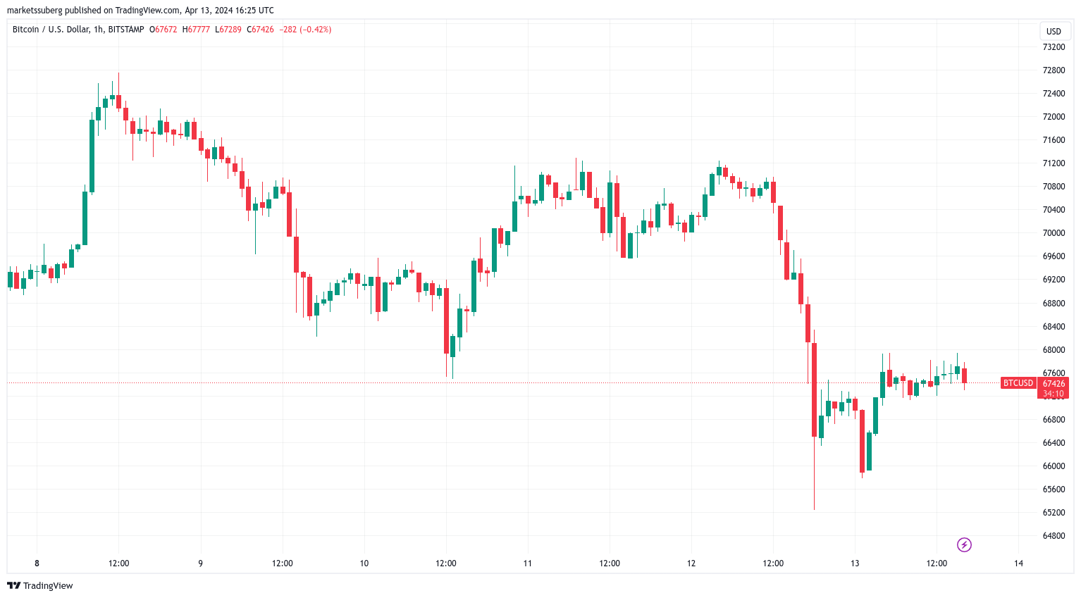 比特币价格下跌给山寨币带来压力，比特币主导地位创三年新高