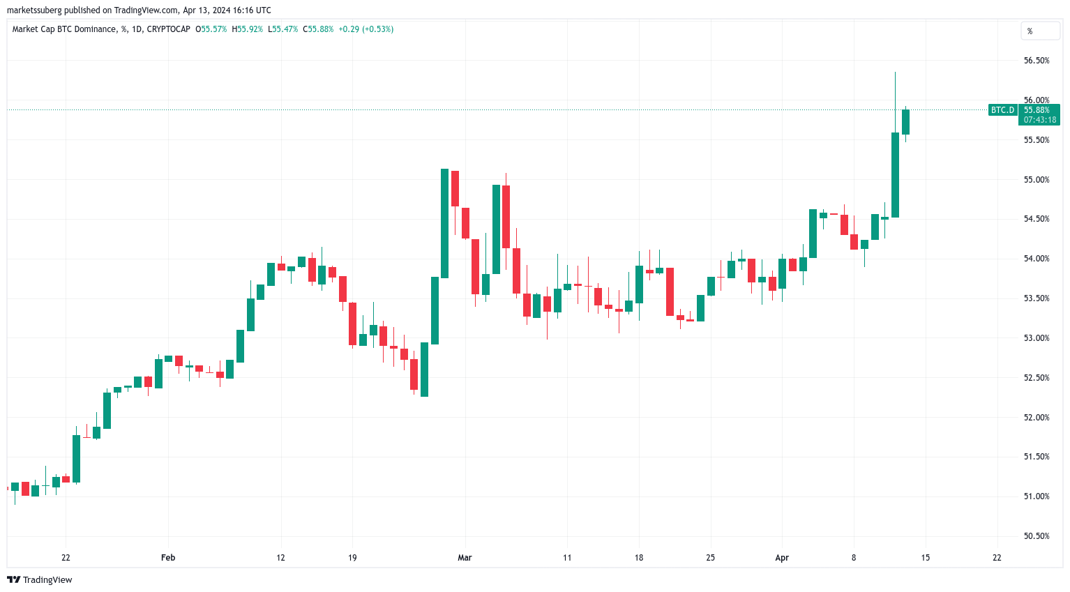 比特币价格下跌给山寨币带来压力，比特币主导地位创三年新高
