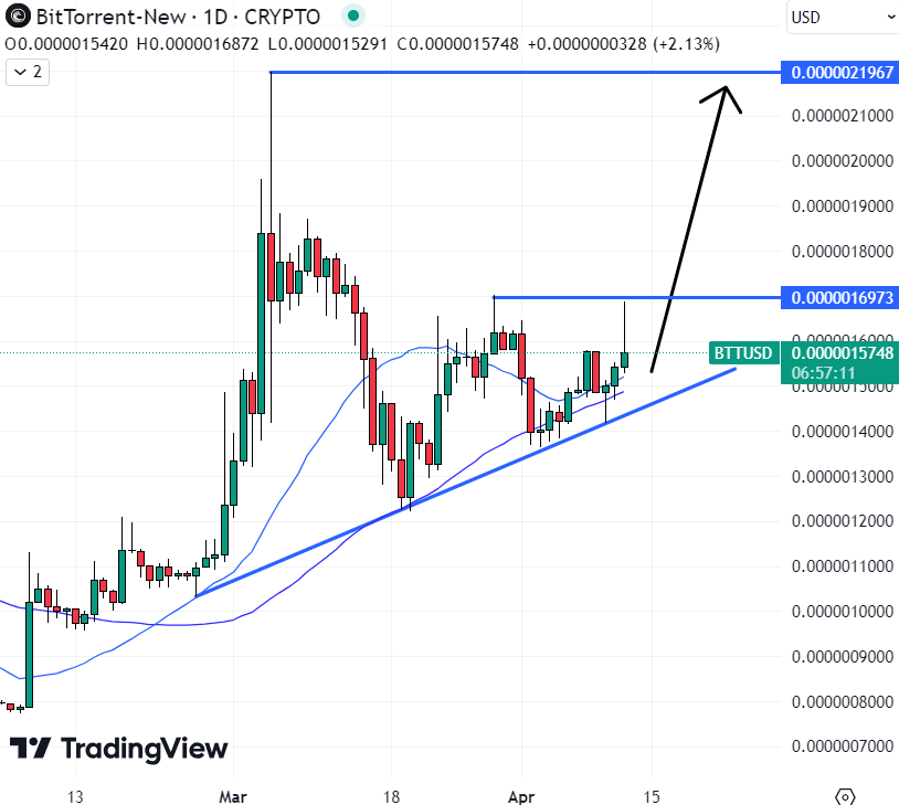 4月14日最值得购买的加密货币：BTT、CRO、BNB
