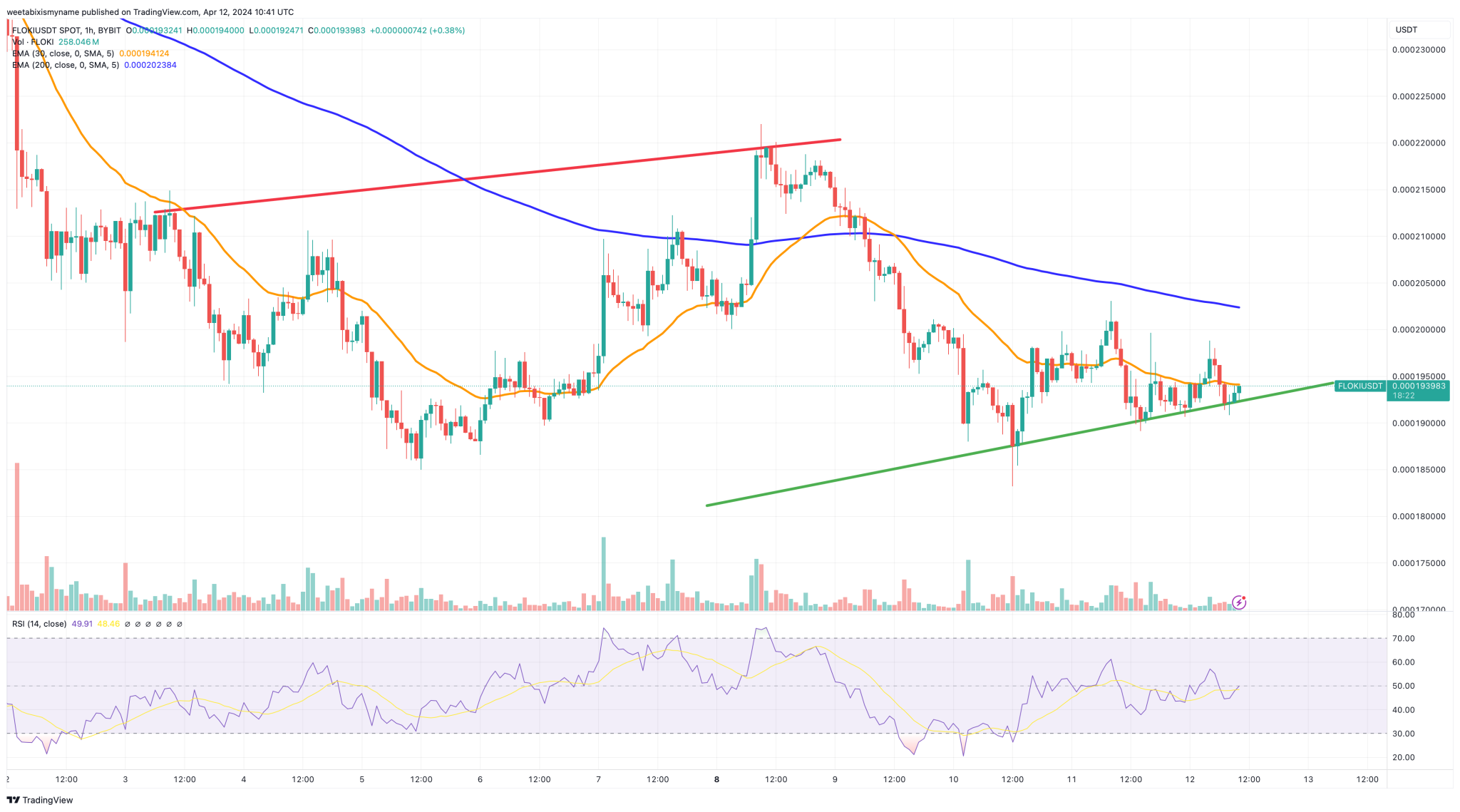 FLOKI币价格为什么下跌4%?插图 FLOKI币价格为什么下跌4%?