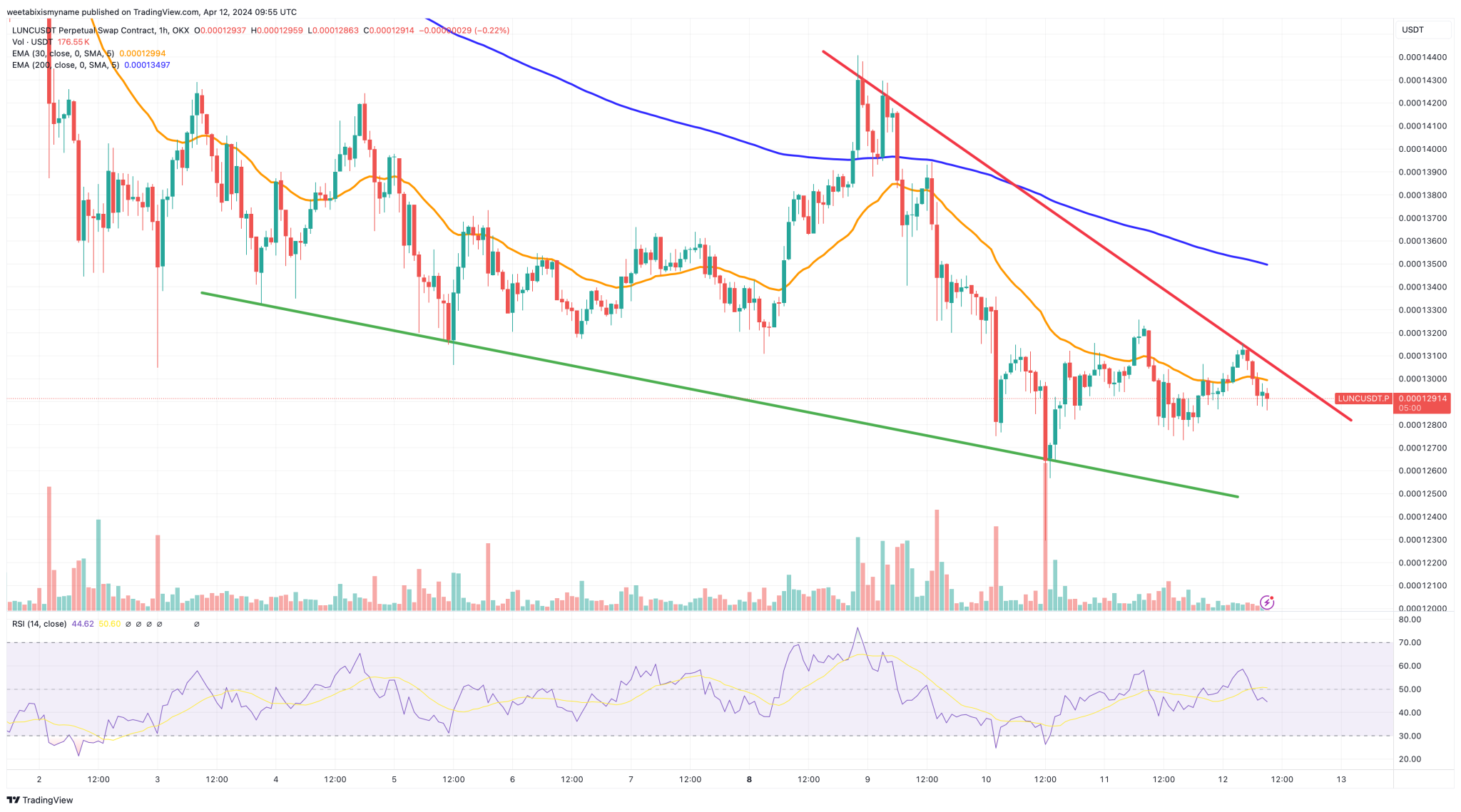 LUNC币价格在一个月内暴跌30%，什么原因导致的？