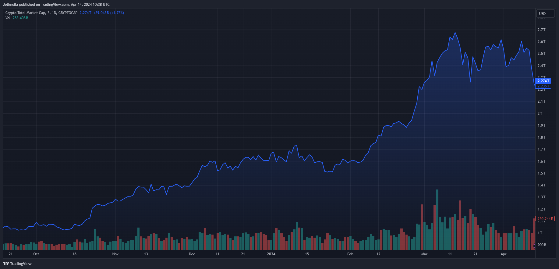 加密货币市场崩溃？专家认为这是一个买入机会