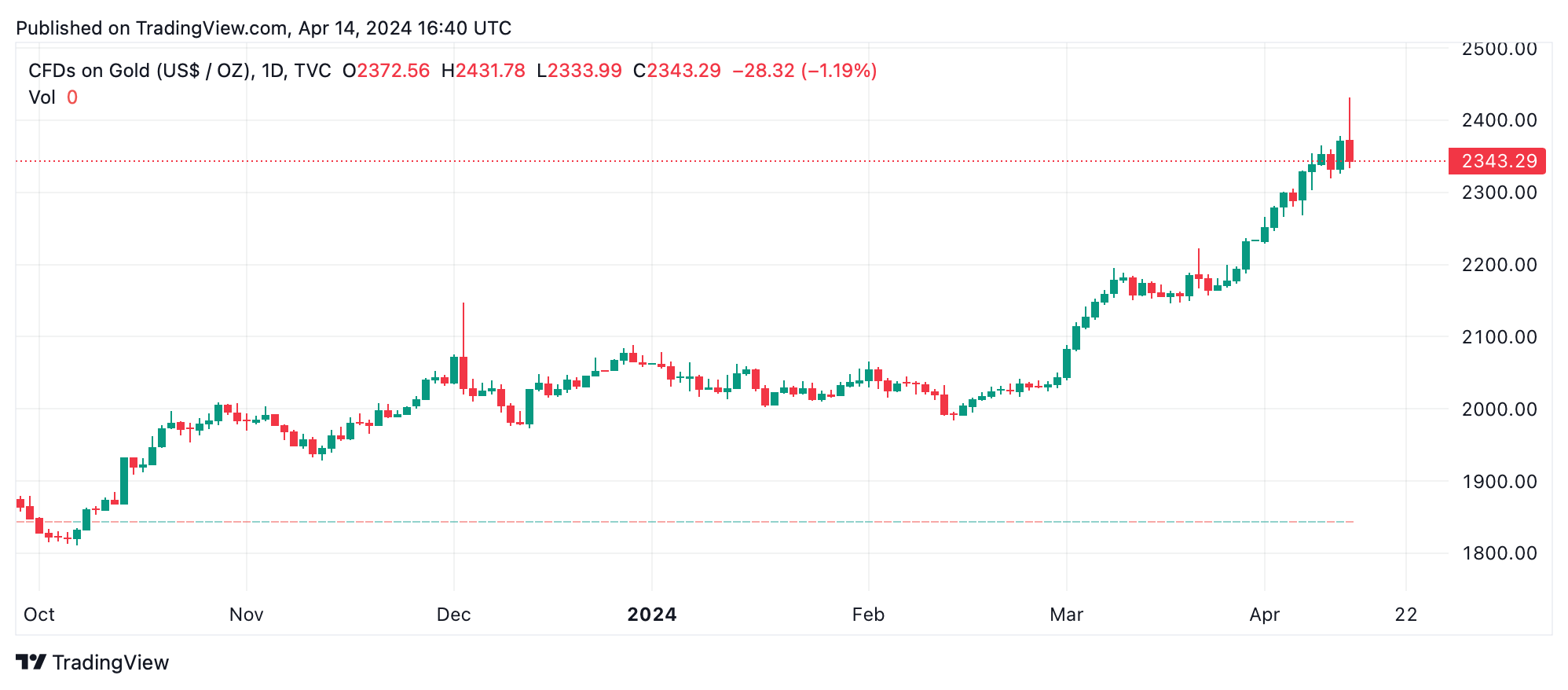 中东动荡震动加密货币市场，黄金和白银经受住风暴