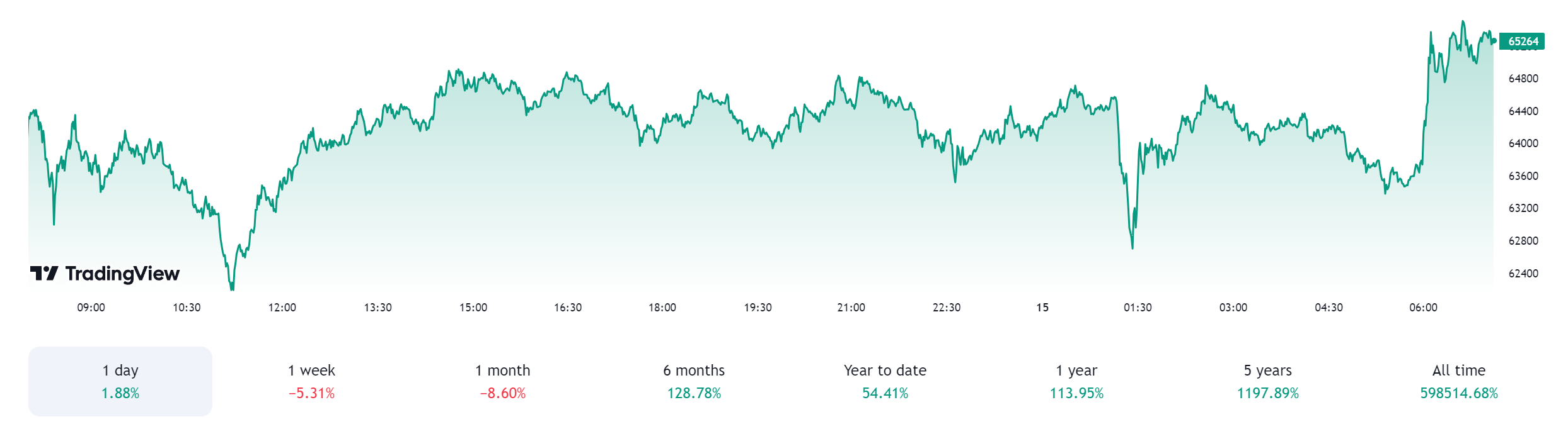 4月15日比特币(BTC)价格预测