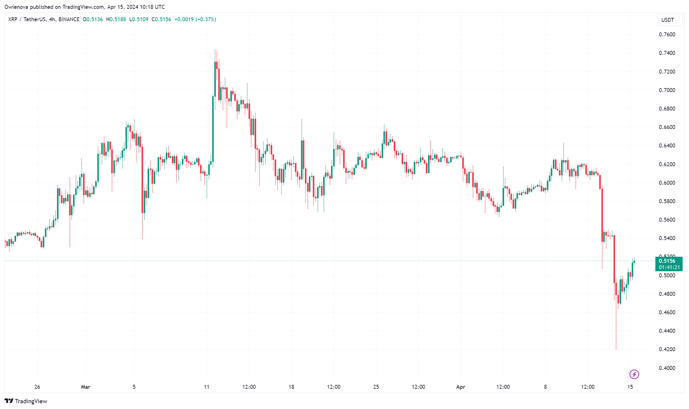 比尔摩根警告XRP相对于比特币的大幅表现