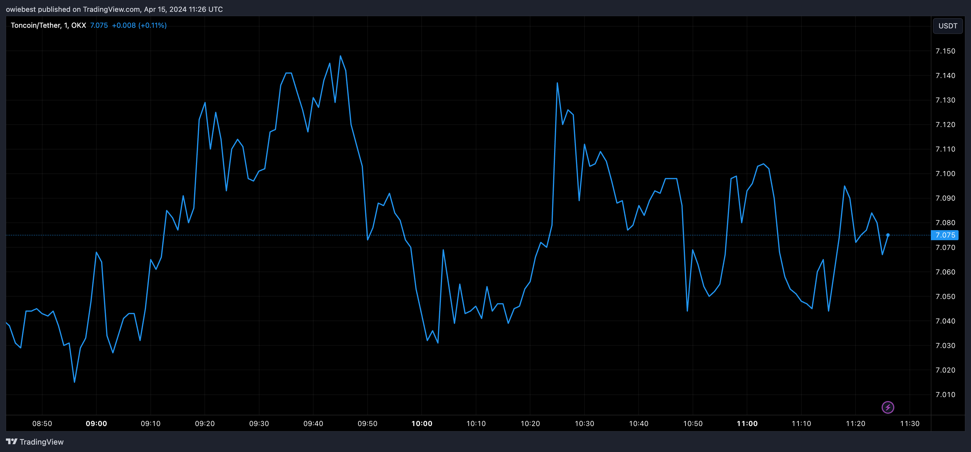 TON币和WIF币击败狗狗币、柴犬币成为最佳表现的数字货币插图 TON币和WIF币击败狗狗币、柴犬币成为最佳表现的数字货币