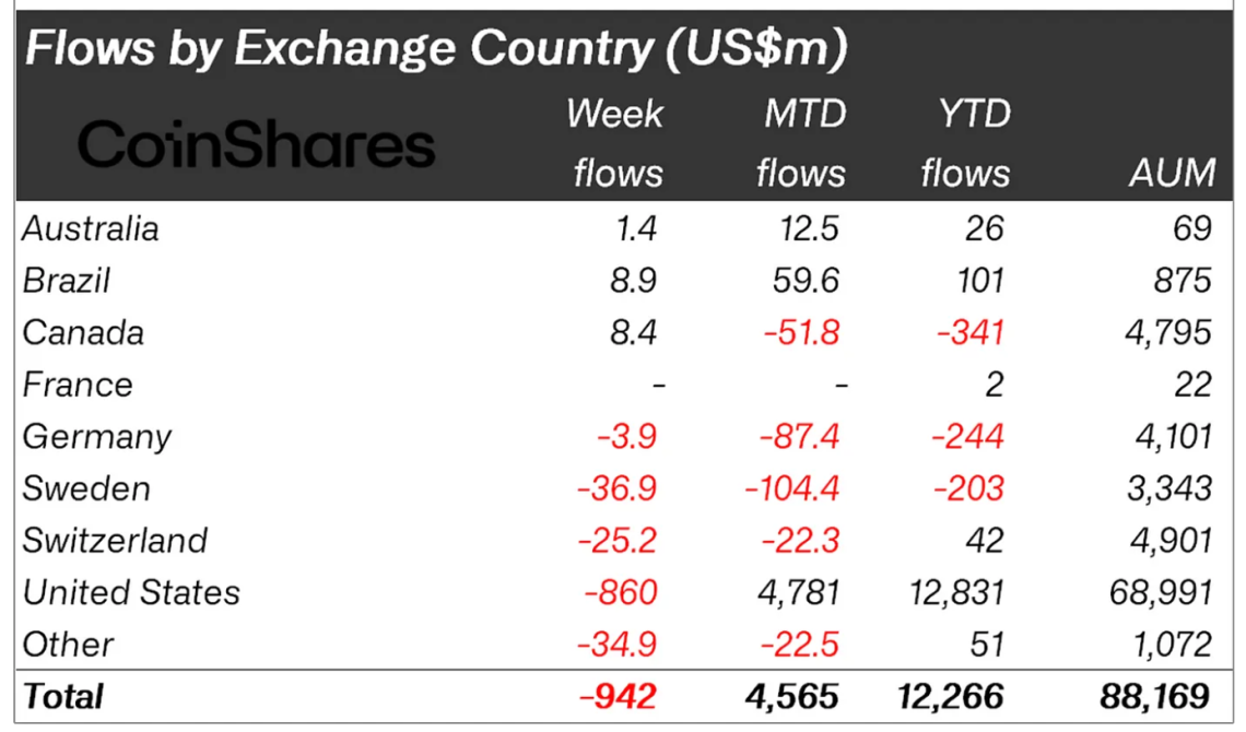 数字资产基金每周流出9.42亿美元