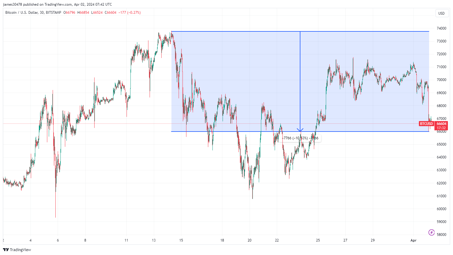比特币暴跌至66000美元，引发超过2.4亿美元的市场清算