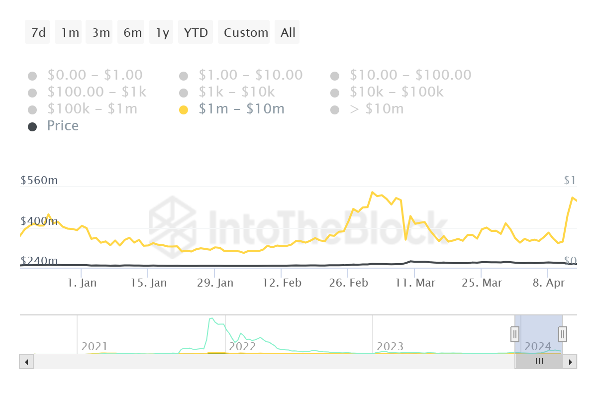 随着巨鲸不断增持,GALA币价格暗示将回升43%插图 随着巨鲸不断增持,GALA币价格暗示将回升43%