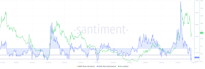 随着巨鲸不断增持,GALA币价格暗示将回升43%插图1 随着巨鲸不断增持,GALA币价格暗示将回升43%