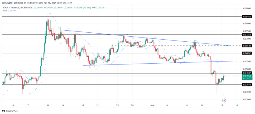随着巨鲸不断增持,GALA币价格暗示将回升43%插图2 随着巨鲸不断增持,GALA币价格暗示将回升43%