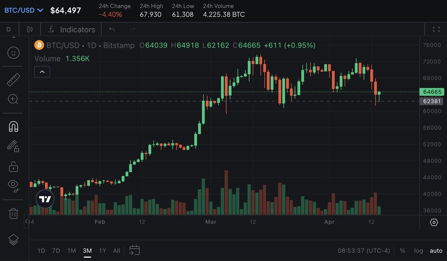 Peter Schiff预测比特币价格将跌至2万美元