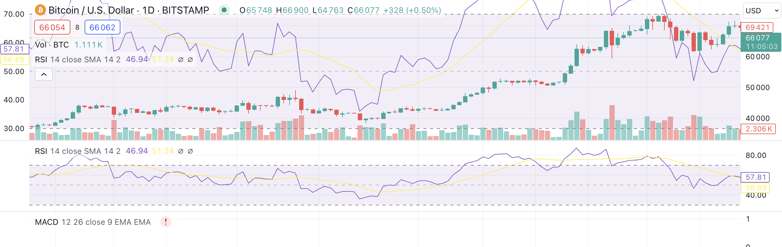 Peter Schiff预测比特币价格将跌至2万美元