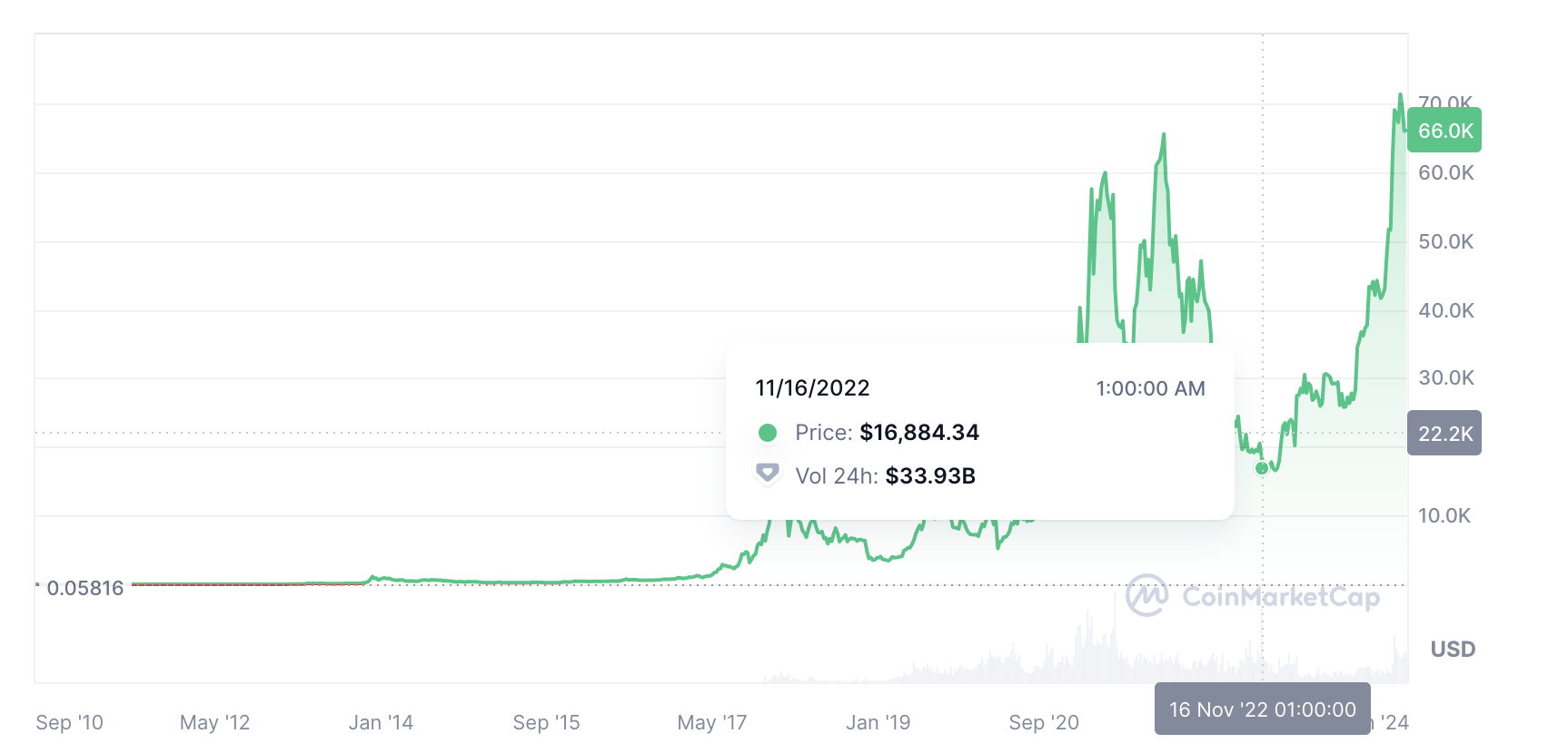 Peter Schiff预测比特币价格将跌至2万美元