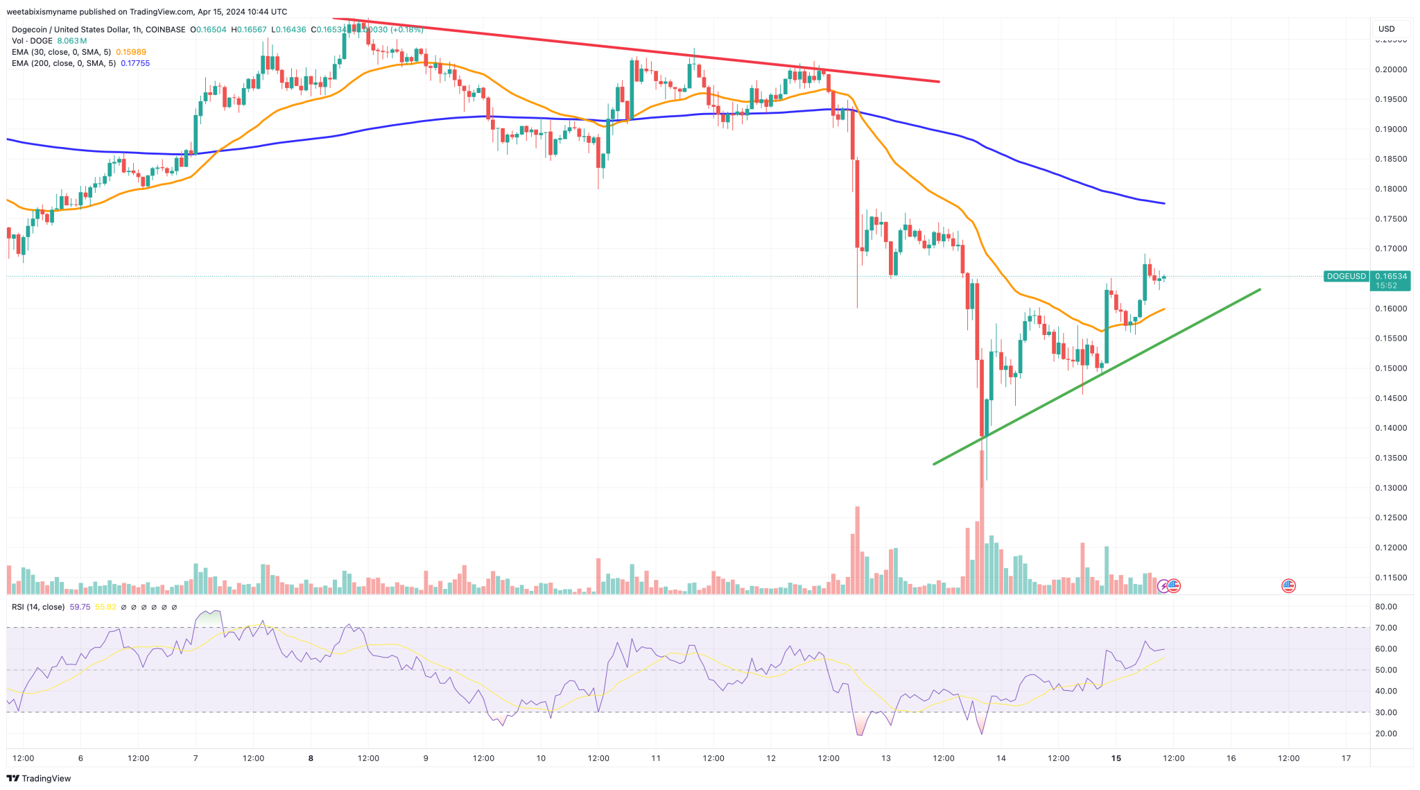 狗狗币价格预测：30亿美元涌入，狗狗币突破即将到来？
