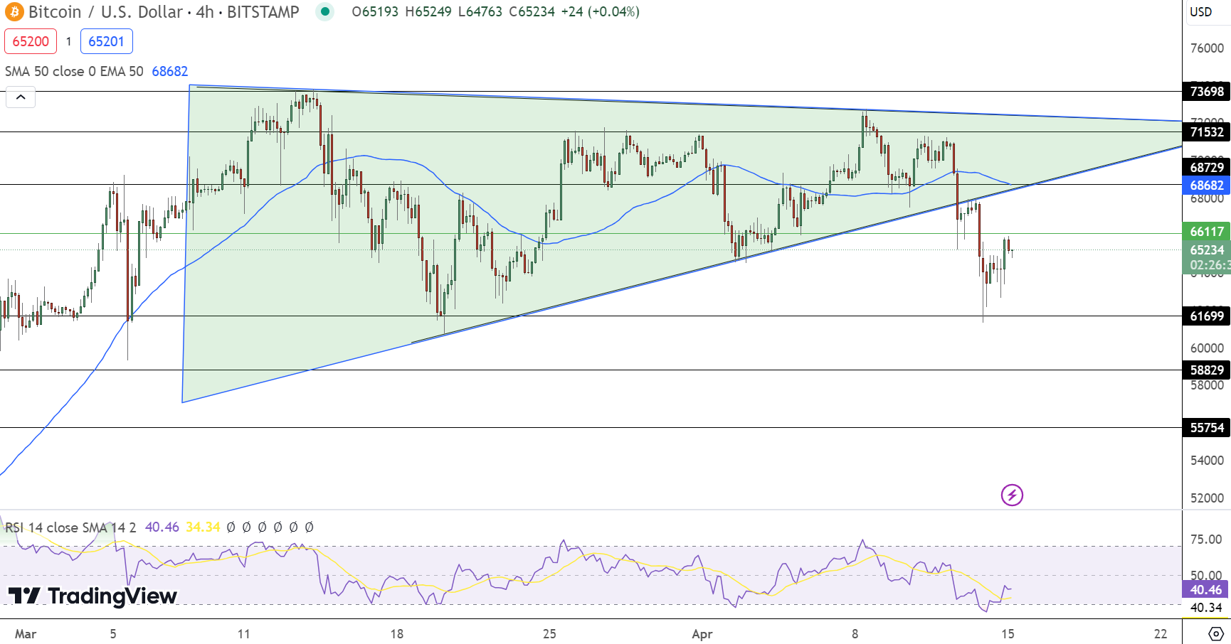 比特币价格预测：比特币价格接近66000美元
