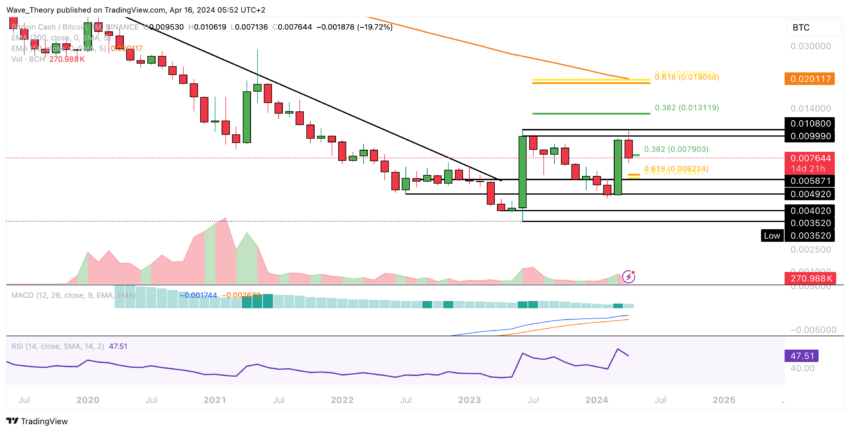 比特币现金(BCH)价格飙升133%后开始回调，接下来行情如何？
