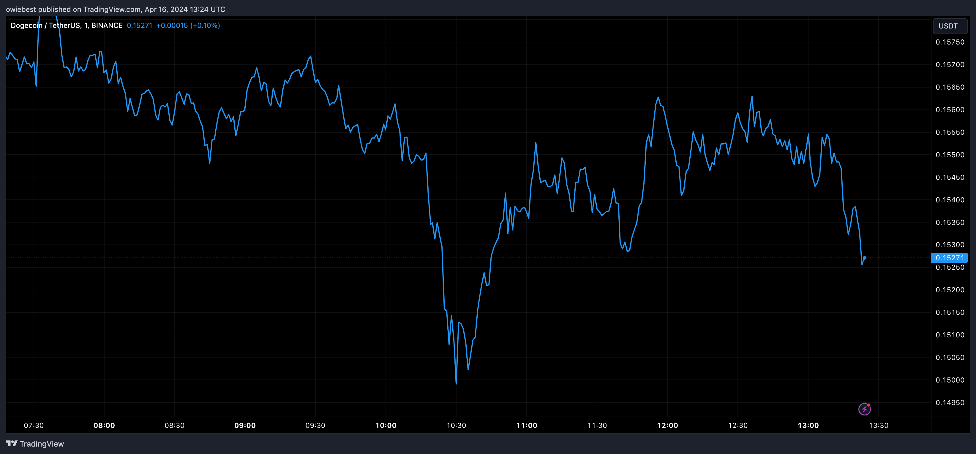 狗狗币链上指标转为看涨，但为何DOGE币价格下跌？
