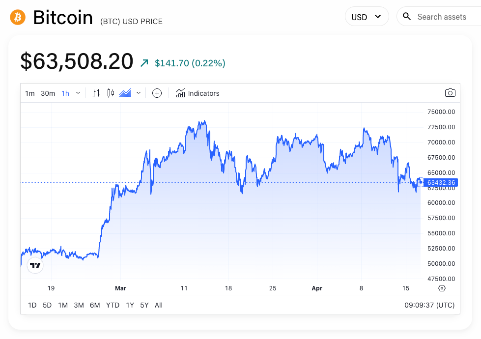 伯恩斯坦预计比特币减半后将恢复看涨势头，比特币价格15万美元的目标不会变