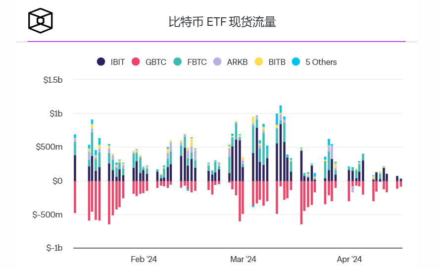 伯恩斯坦预计比特币减半后将恢复看涨势头，比特币价格15万美元的目标不会变