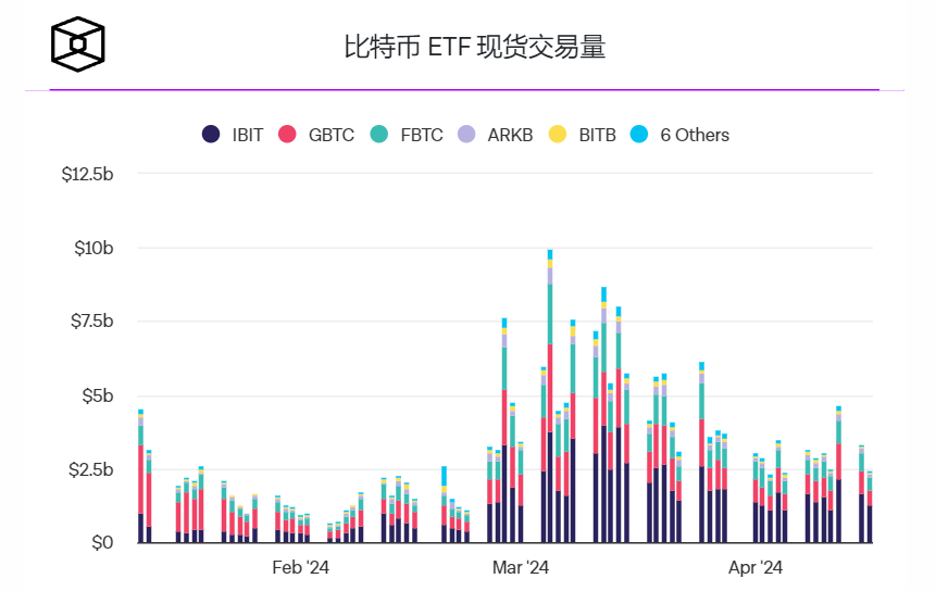GBTC流出量连续第三天超过其他现货比特币ETF流入量插图 GBTC流出量连续第三天超过其他现货比特币ETF流入量