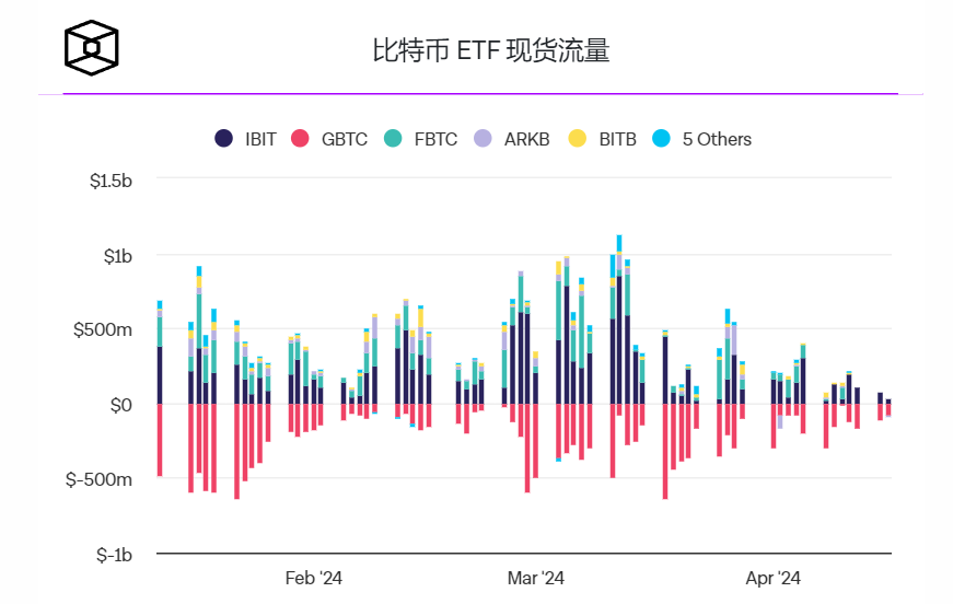 GBTC流出量连续第三天超过其他现货比特币ETF流入量插图1 GBTC流出量连续第三天超过其他现货比特币ETF流入量