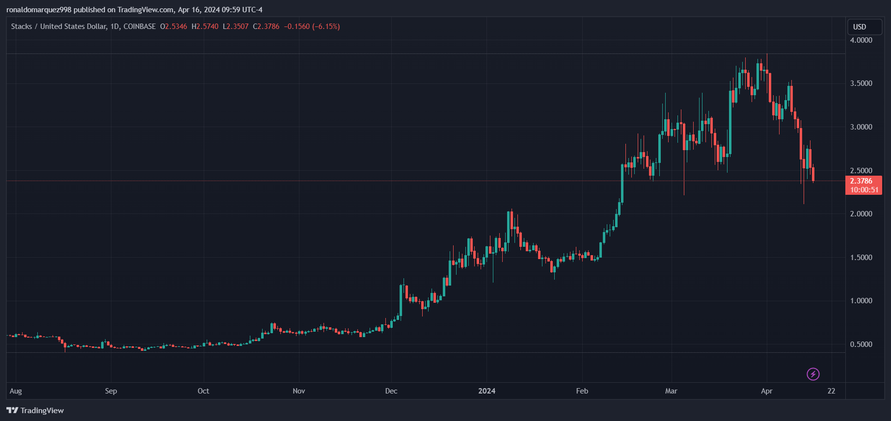 比特币L2 Stacks为重大更新做准备插图 比特币L2 Stacks为重大更新做准备