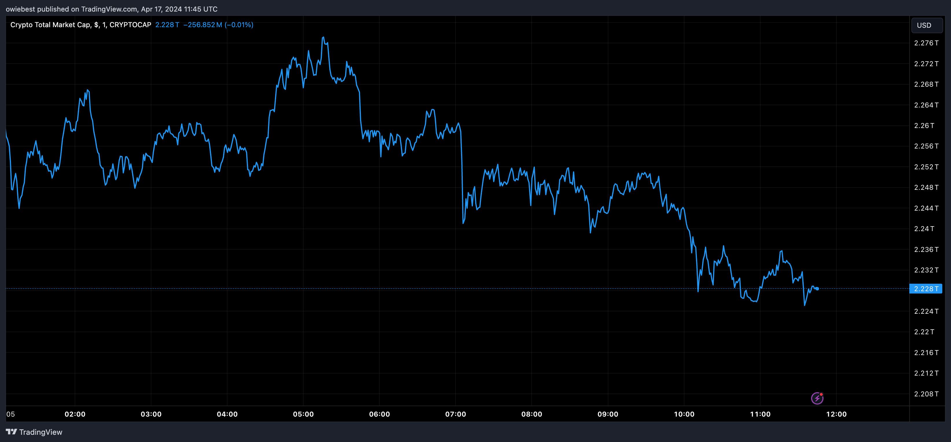 金融专家表示加密货币的增长速度比互联网快2倍