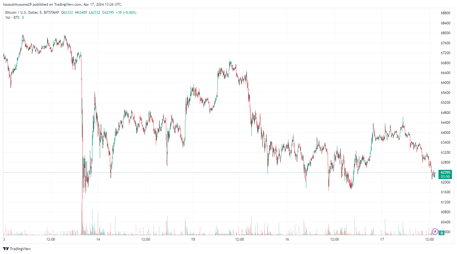 比特币在费用上超越以太坊：这种情况会持续吗？