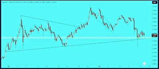 狗狗币价格于主要支撑位：为什么现在是购买狗狗币的最佳时机？
