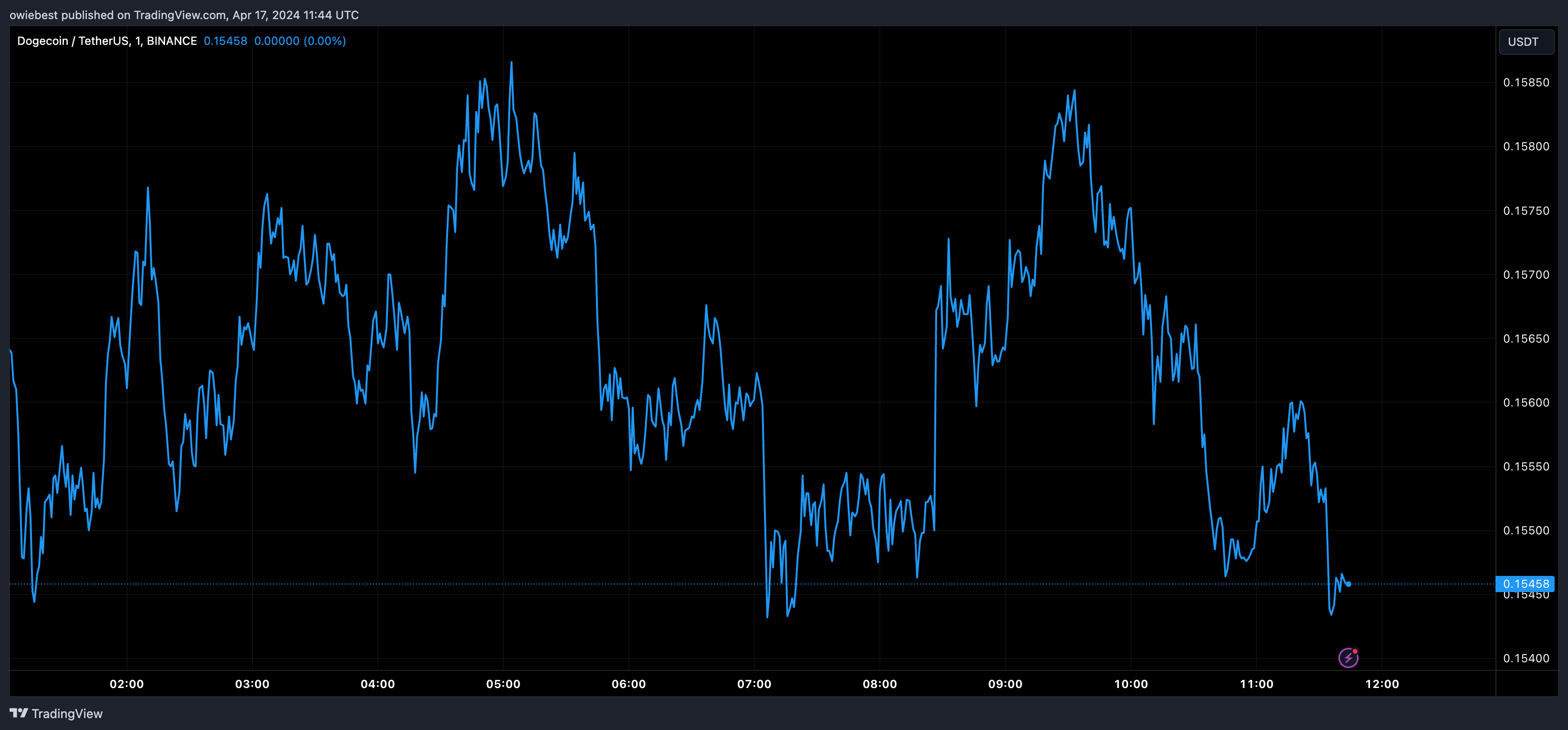 狗狗币价格于主要支撑位：为什么现在是购买狗狗币的最佳时机？