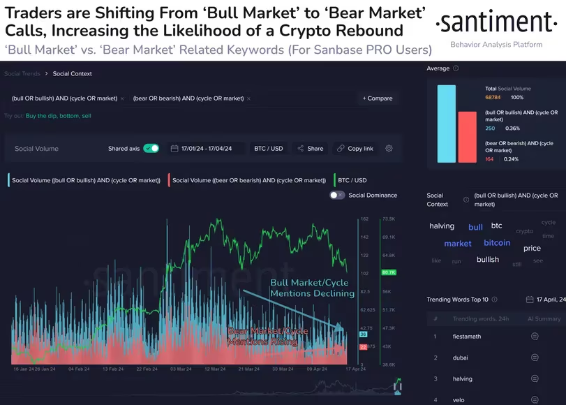 加密货币投资者的看跌情绪暗示比特币价格即将反弹