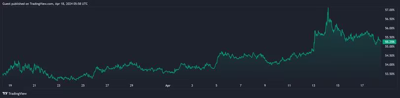 随着减半临近，比特币的主导地位不断增强，比特币价格徘徊在6.1万美元附近