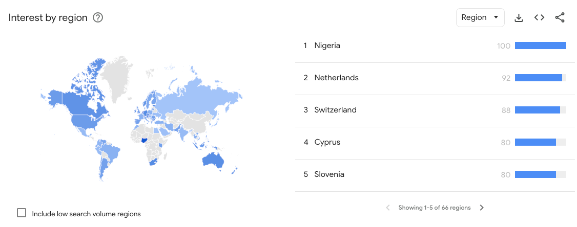 比特币在谷歌上的搜索量减半达到历史最高点