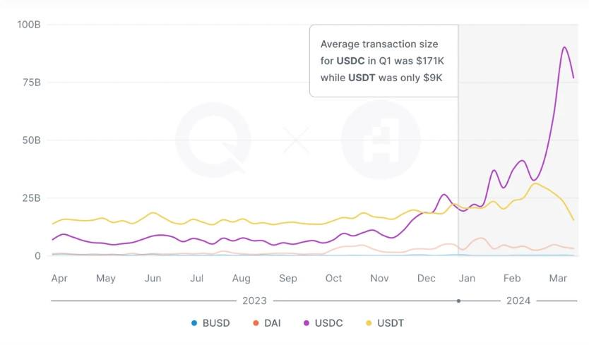 DeFi和Web3游戏主导第一季度：创纪录的交易量让稳定币望尘莫及