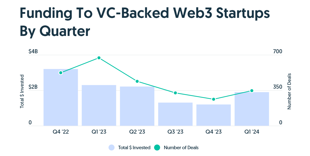 Web3风险投资从去年的低点小幅反弹