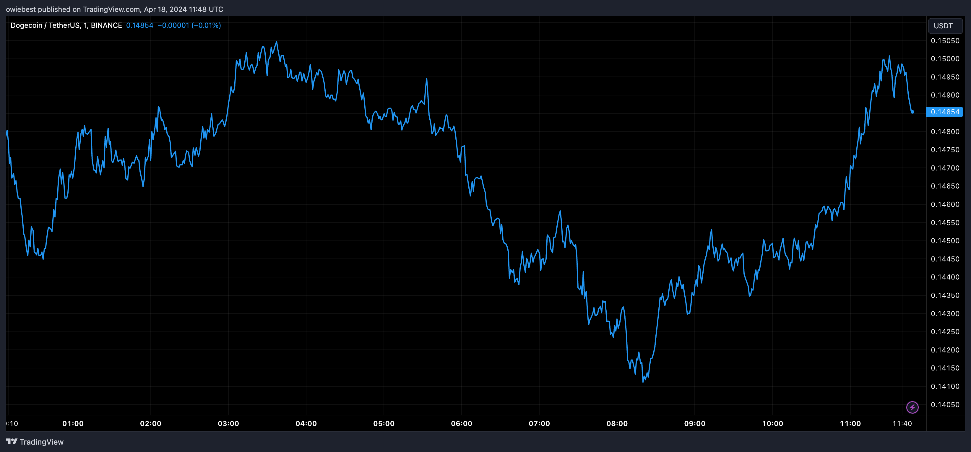 加密货币分析师公布了狗狗币和瑞波币XRP的12-15个月预测