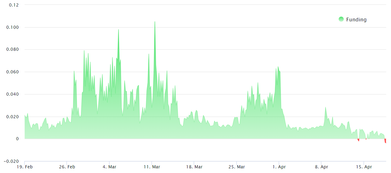 比特币的负期货融资利率是否预示着比特币价格即将崩盘?插图 比特币的负期货融资利率是否预示着比特币价格即将崩盘?